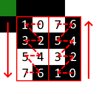 Diagram showing the order of bits read in a codeword